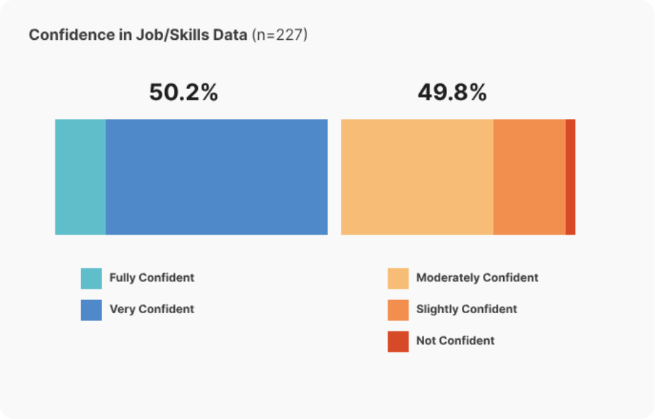 Confidence in JobSkills Data