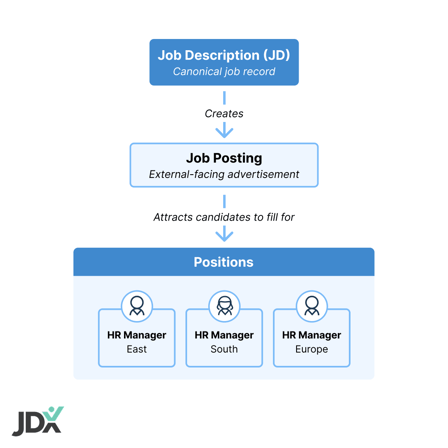 job description vs posting vs position