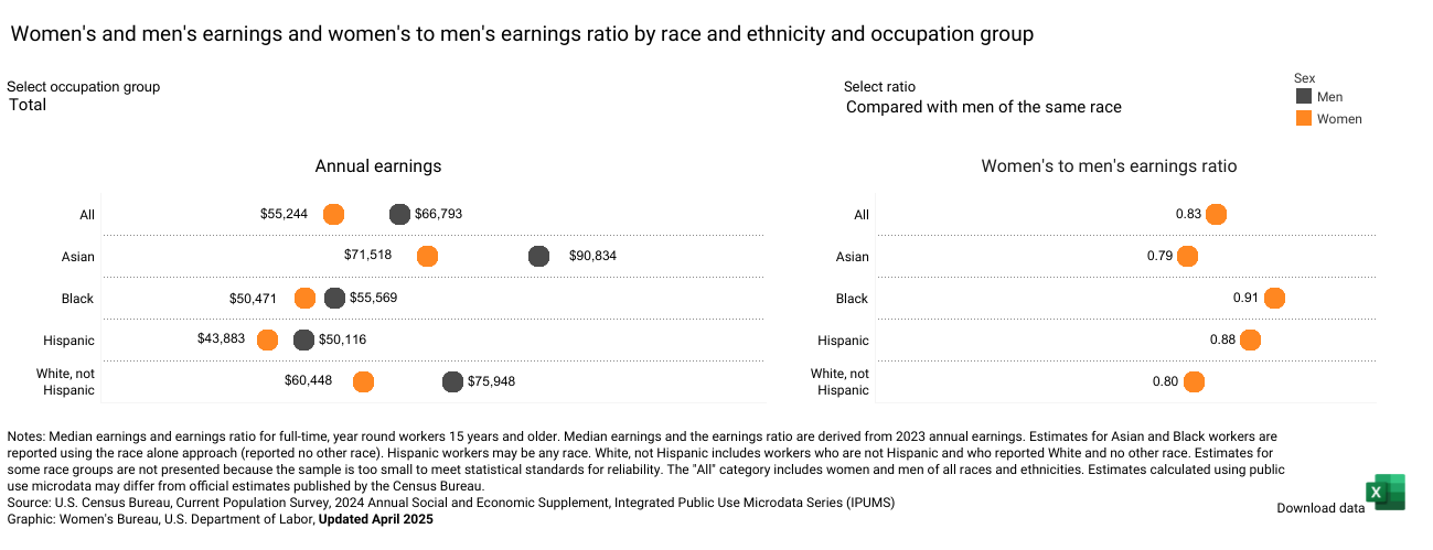 pay equity data DOL
