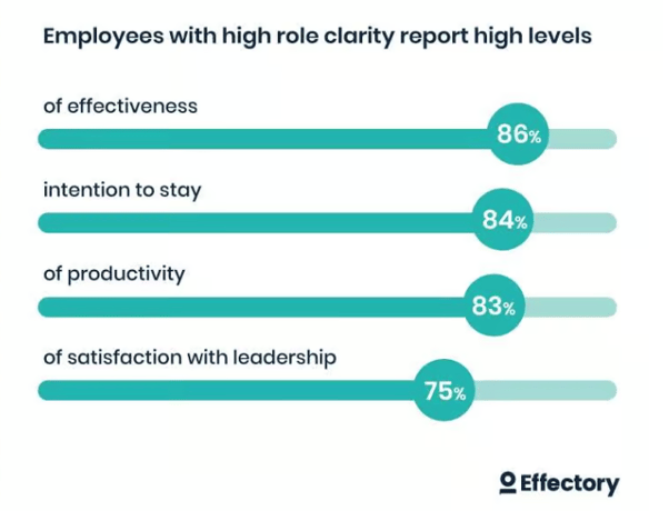 role clarity research